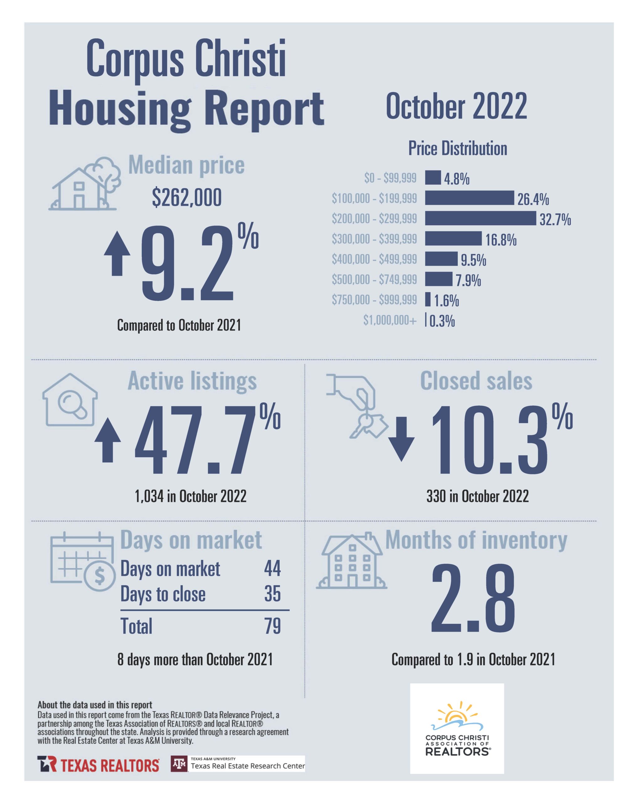 October 2022 Corpus Christi Housing Market
