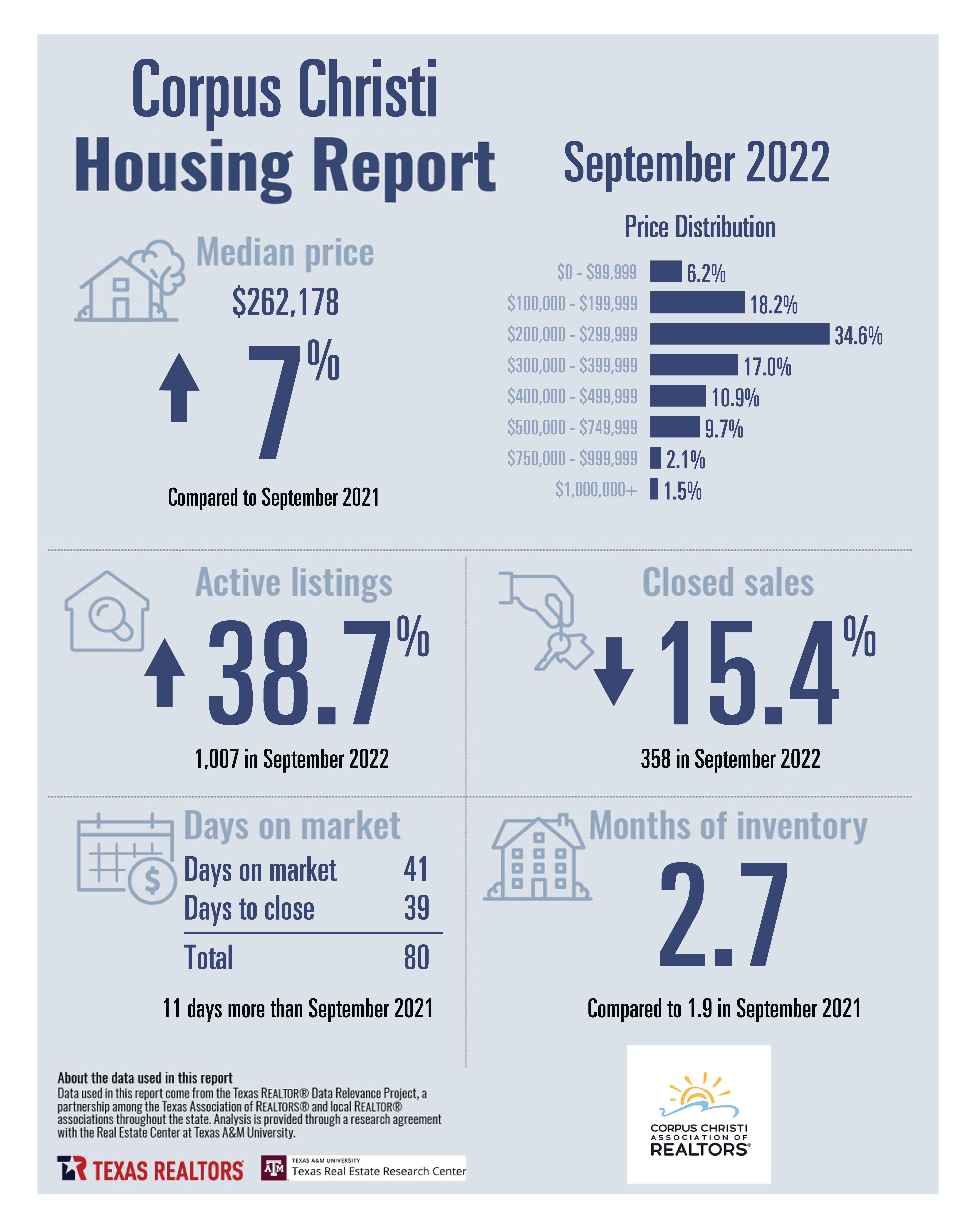 September 2022 Housing Market Stats Corpus Christi