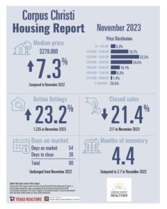 This image shows the housing market statistics for Corpus Christi in November 2023.