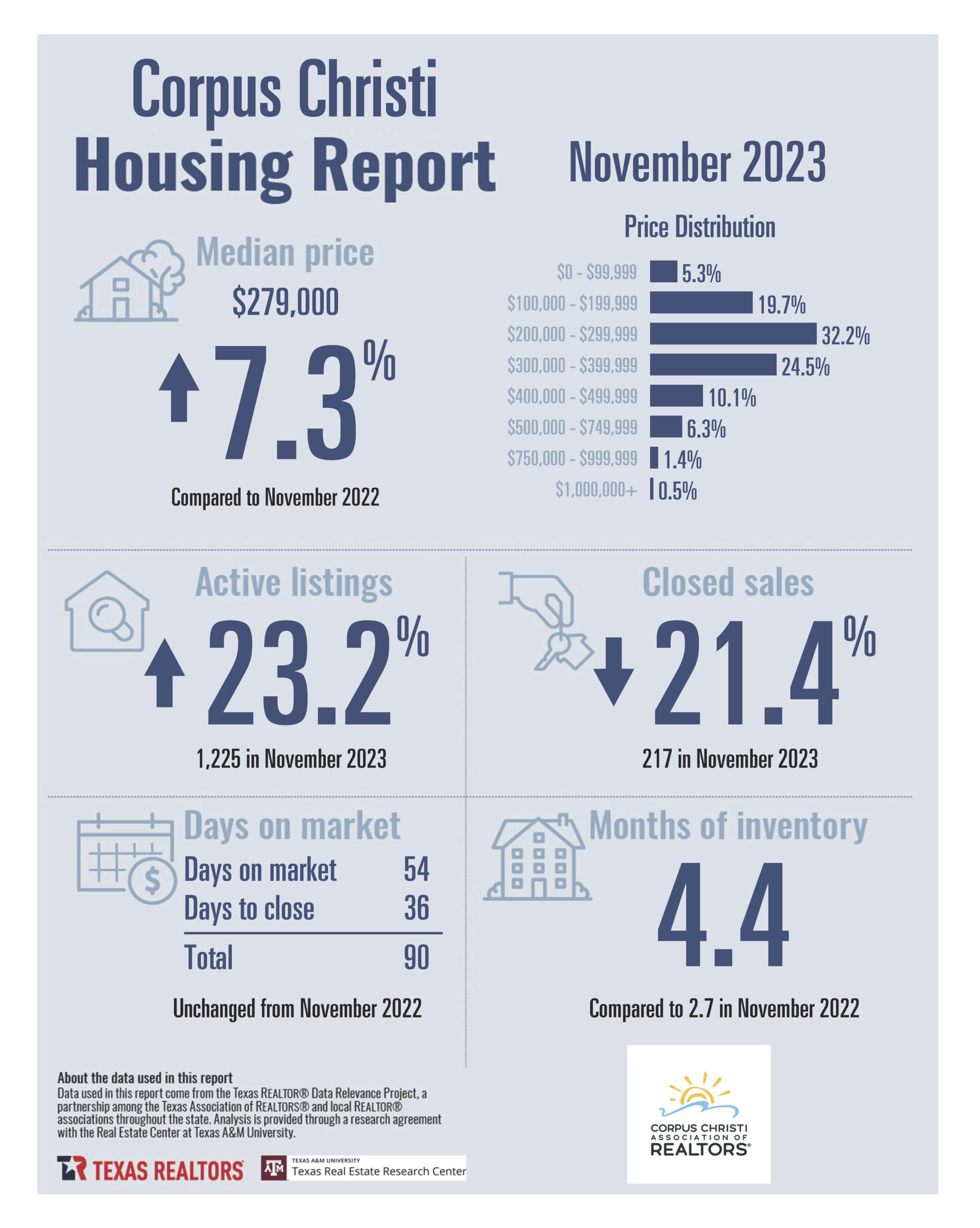 This image shows the housing market statistics for Corpus Christi in November 2023.