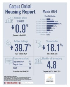 This is an image of the Corpus Christi Real Estate Market March 2024.