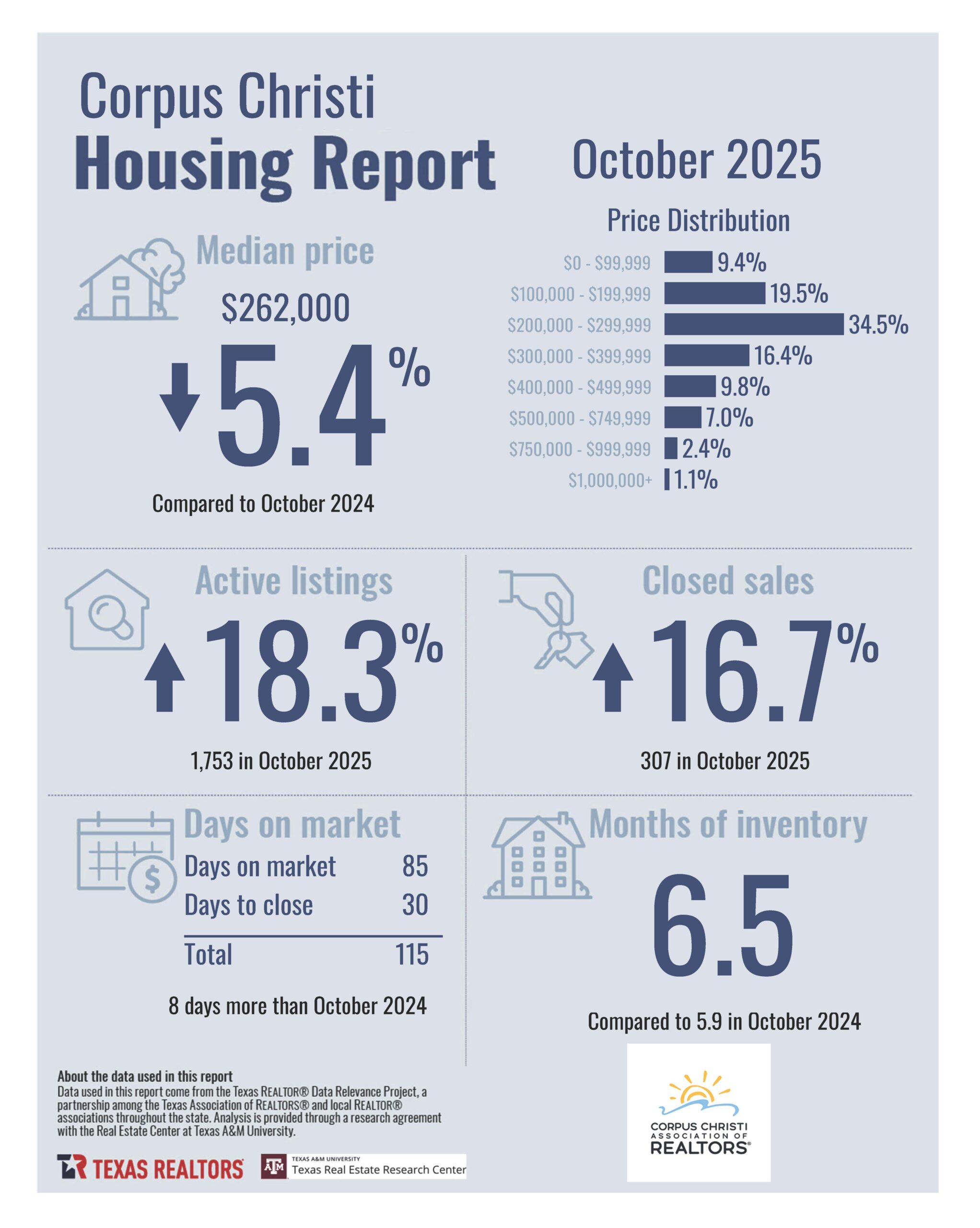 October2025_7925_CorpusChristi_CityorMarketArea