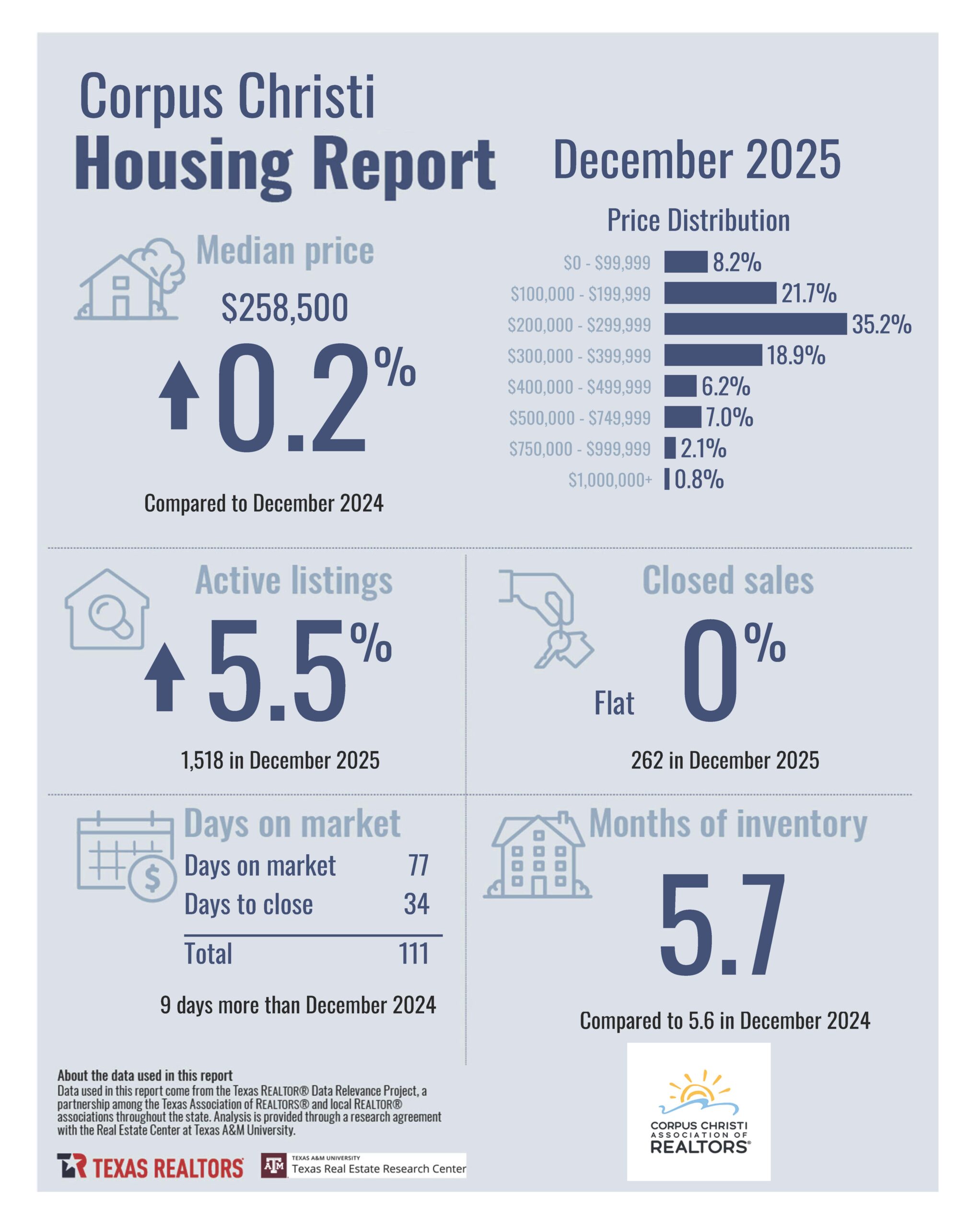 December2025_7925_CorpusChristi_CityorMarketArea