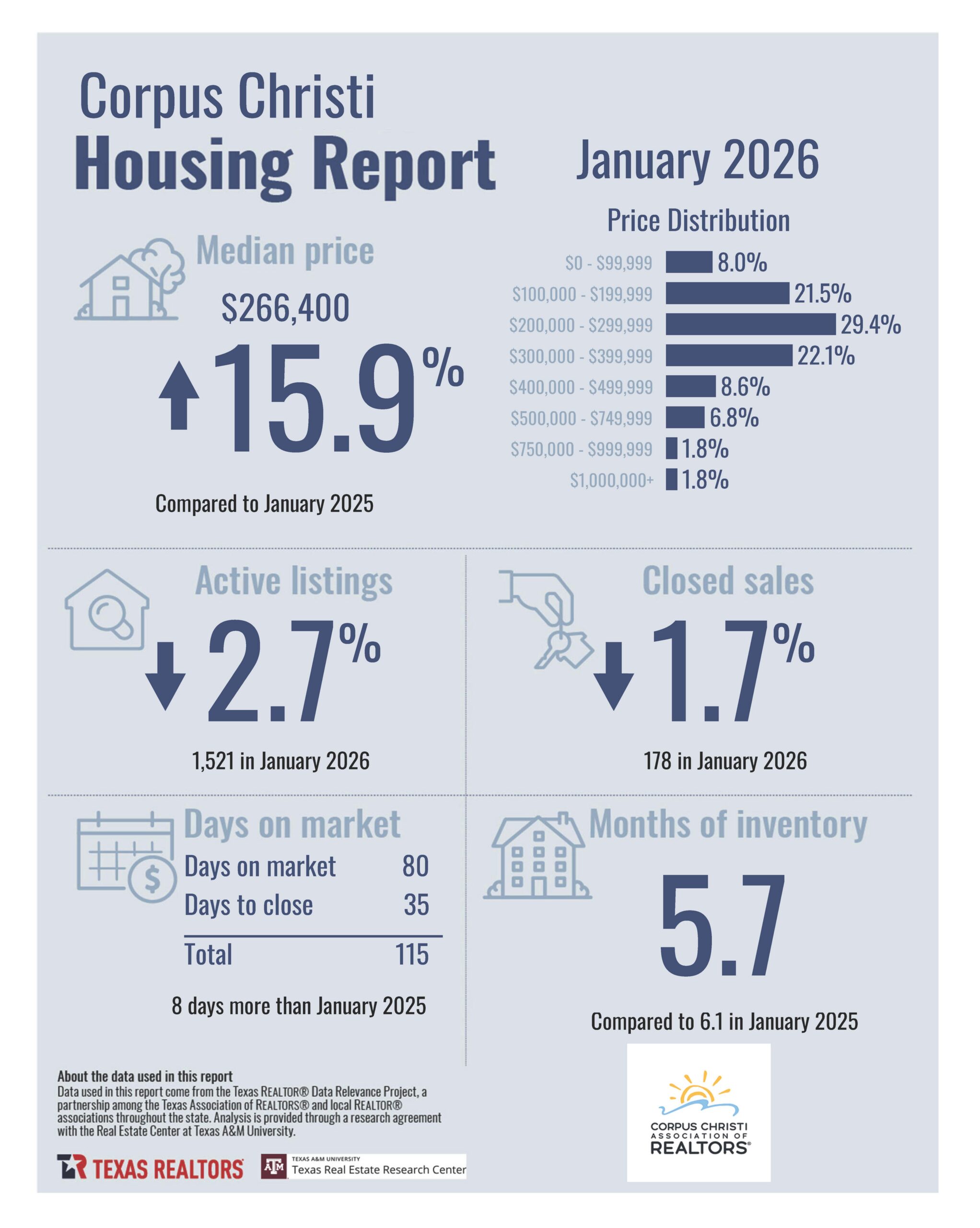 January2026_7925_CorpusChristi_CityorMarketArea
