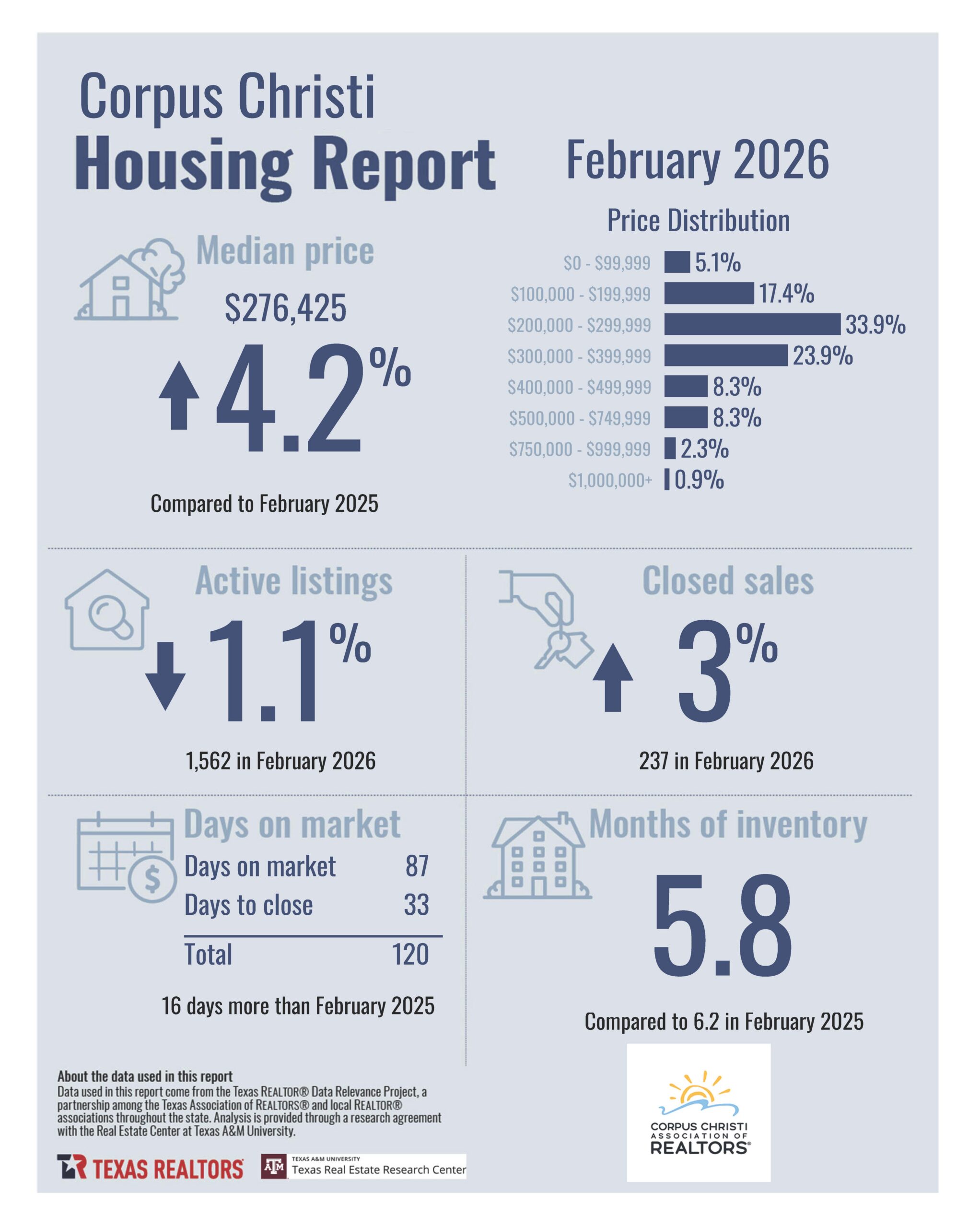 February2026_7925_CorpusChristi_CityorMarketArea