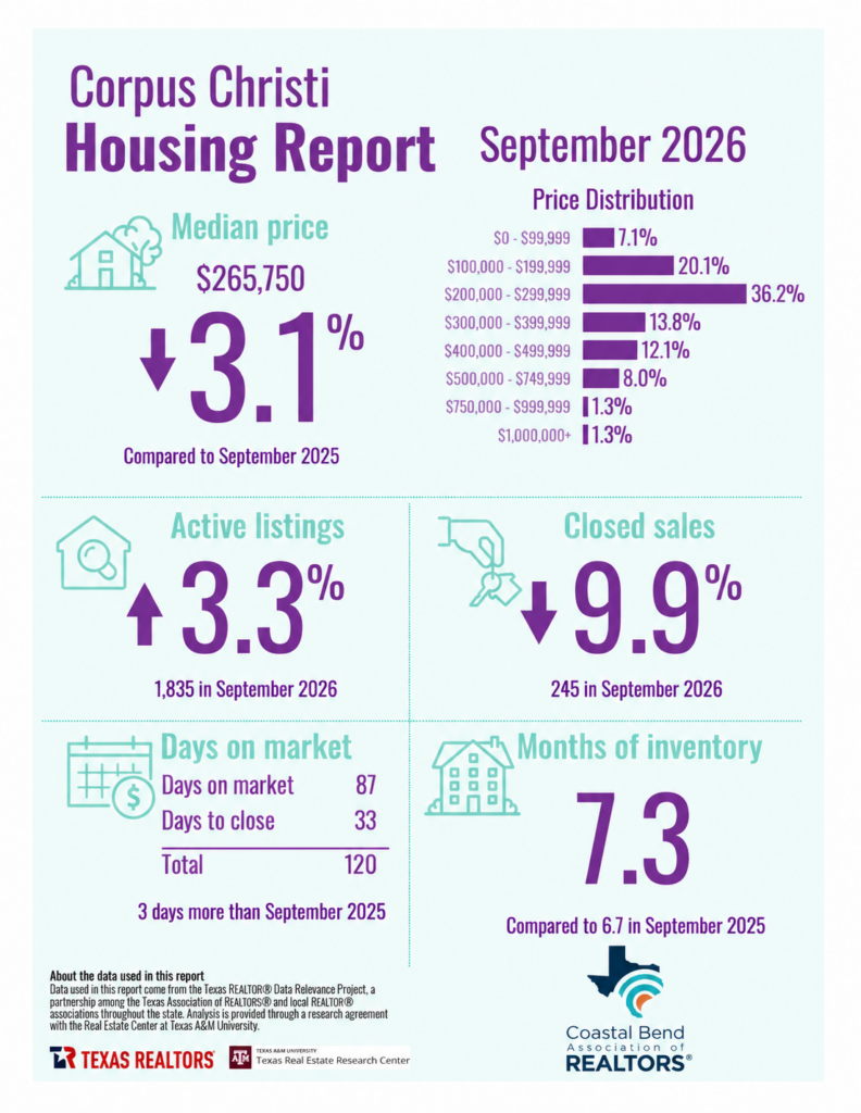 CCAR September 2026 Corpus Christi housing report showing a $265,750 median sale price, 1,835 active listings, 245 closed sales and 7.3 months of inventory.